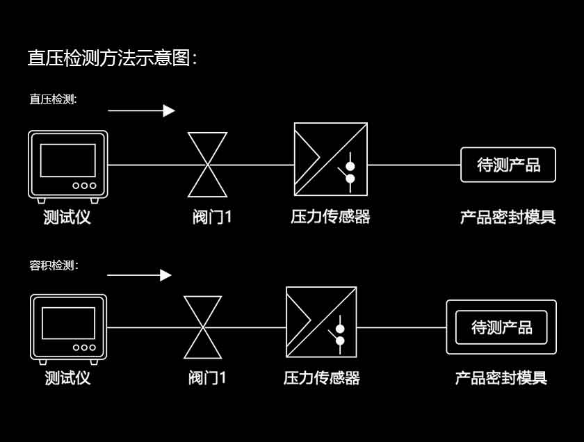 氣密性檢測原理