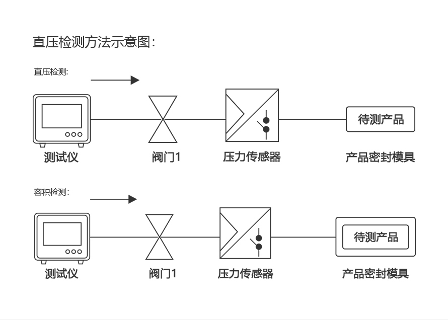 氣密性測(cè)試設(shè)備原理