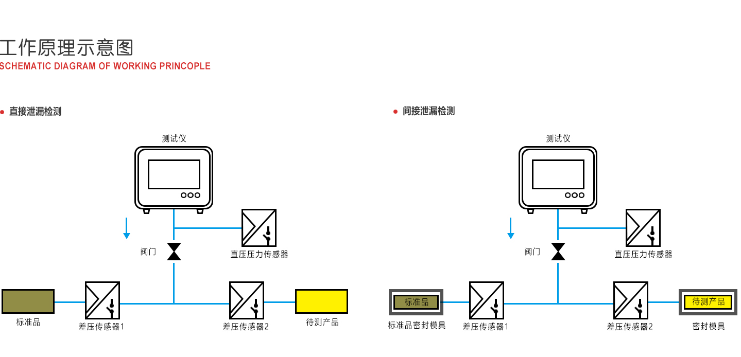 差壓氣密性測試儀原理