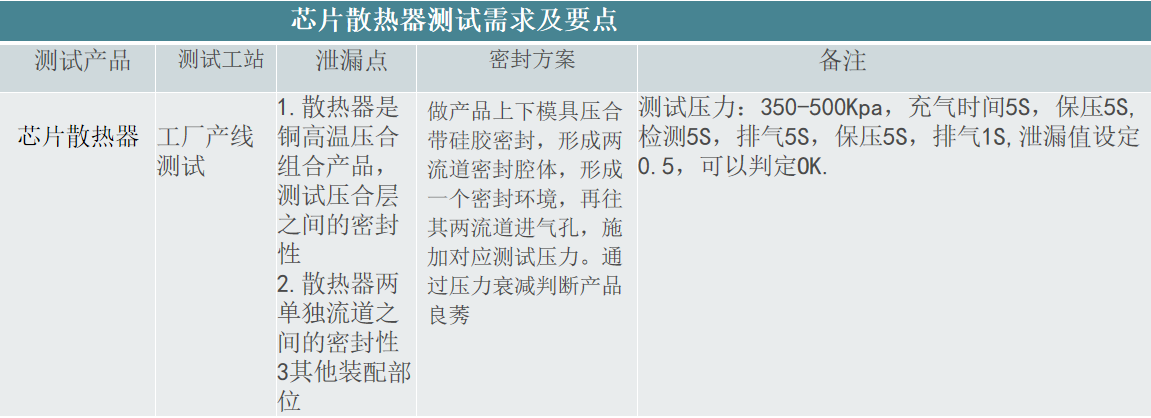 散熱器氣密性檢測的需求及要點