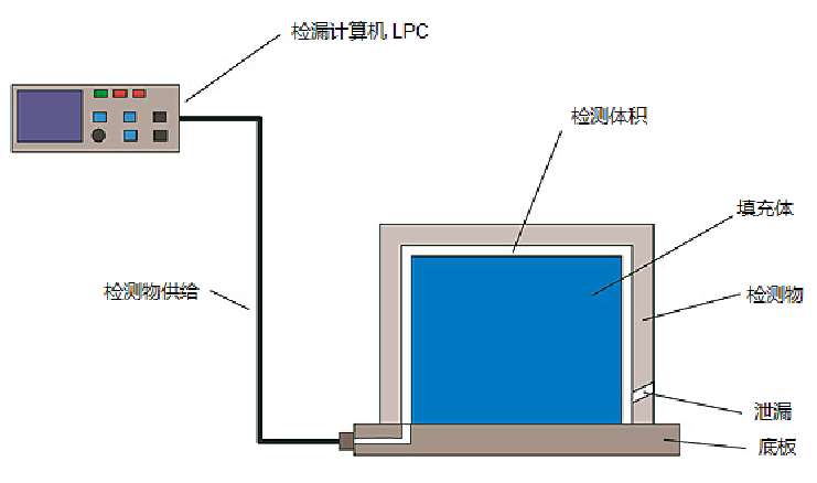 散熱器氣密性檢測儀