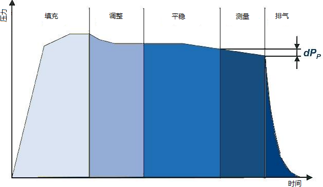 電子血壓計氣密性測試原理2