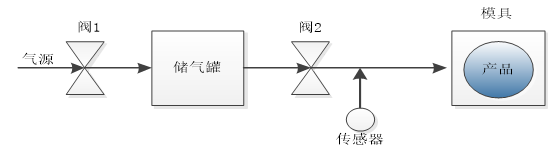 燈具氣密性檢測(cè)原理