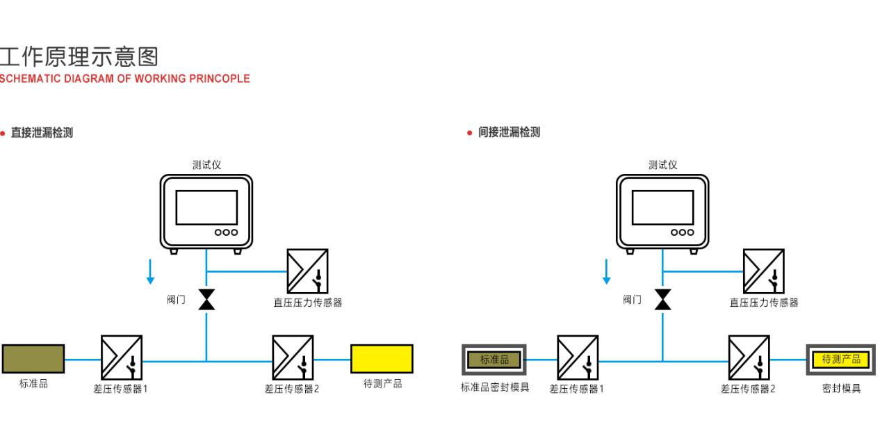 差壓式氣密檢測原理圖