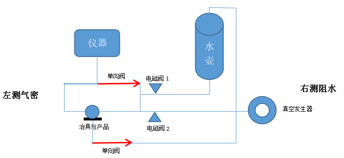 產(chǎn)品真水測試的原理