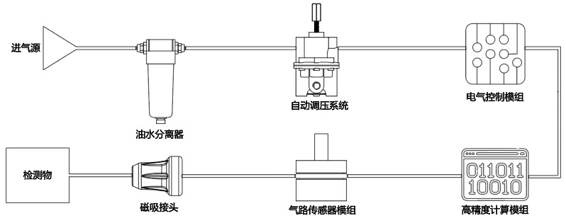 CBW02氣密性檢測(cè)工作原理