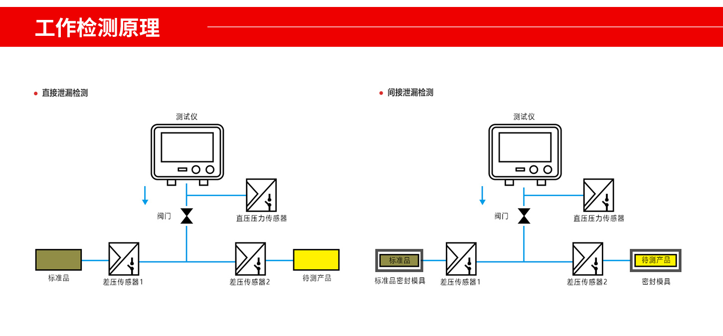 多通道氣密檢測(cè)儀原理