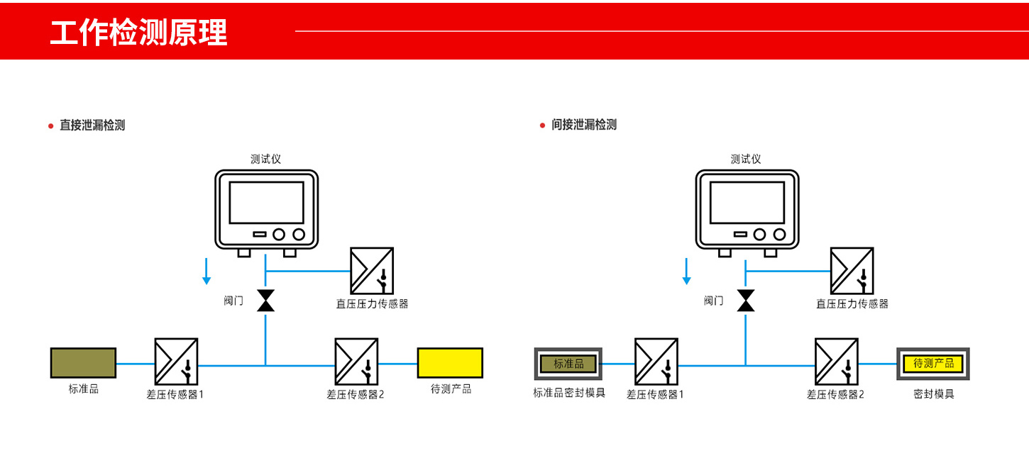 筆記本電池外殼氣密性測(cè)試原理