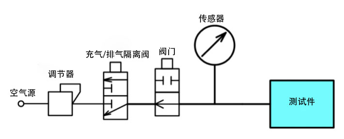 直壓氣密性檢測原理示意圖